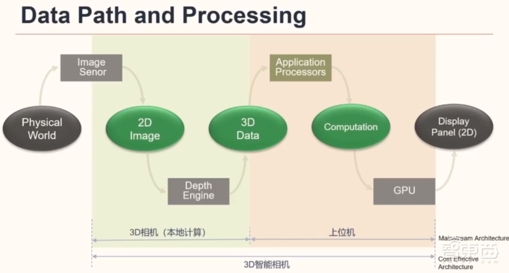 图漾科技费浙平：解读3D机器视觉商用现状，嵌入式AI成为破壁关键点