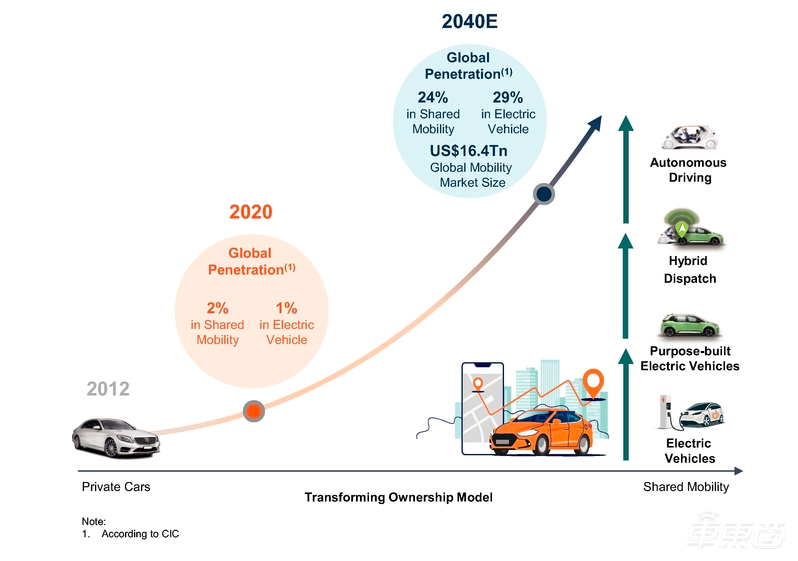 滴滴IPO文件解密:连续三年营收超千亿!软银退出,程维持股7%