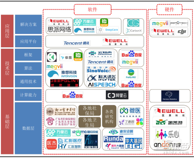 让李彦宏梭哈的AI+医疗有何神通 产业链报告解读万亿市场【附下载】|智东西内参