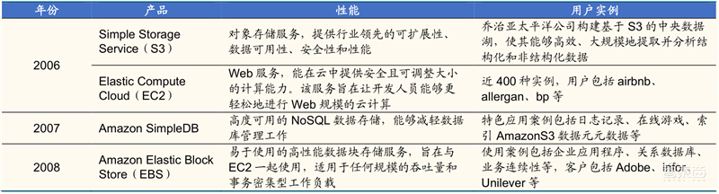 从败家子到摇钱树！复盘云计算三巨头崛起之路，竞争格局仍然有变 | 智东西内参