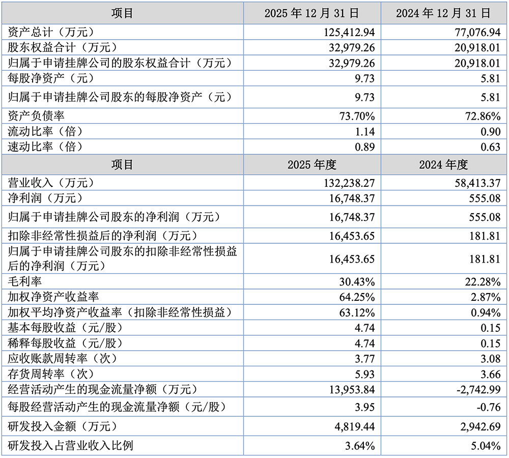 苏州半导体“小巨人”启动IPO，年入13亿