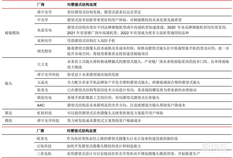 一文看懂潜望镜头产业，将成安卓机标配，华为只是序章【附下载】| 智东西内参