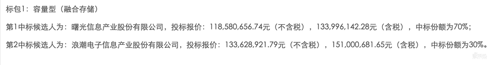 3亿元存储大单！曙光中标1.73亿元，浪潮华为分食