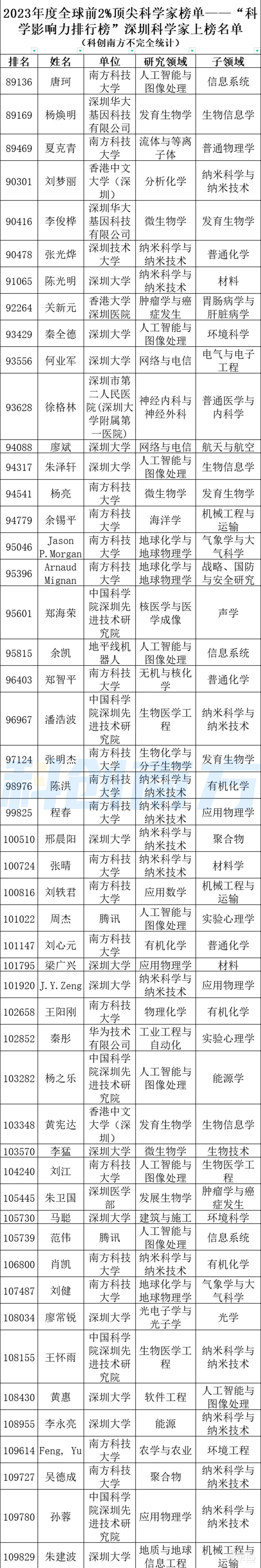 全球前2%顶尖科学家出炉，深圳732位！