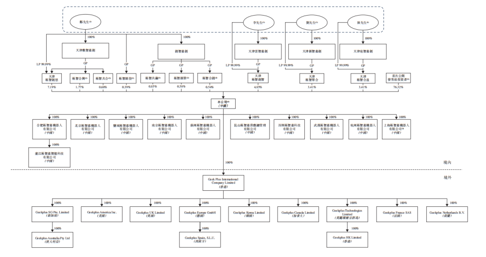 市值165亿!北京极智嘉科技港股上市,清华才子创业