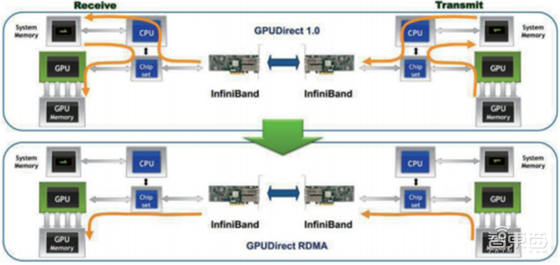 英伟达吹爆的DPU是个啥？未来能否成为CPU、GPU之后第三芯片？| 芯东西内参