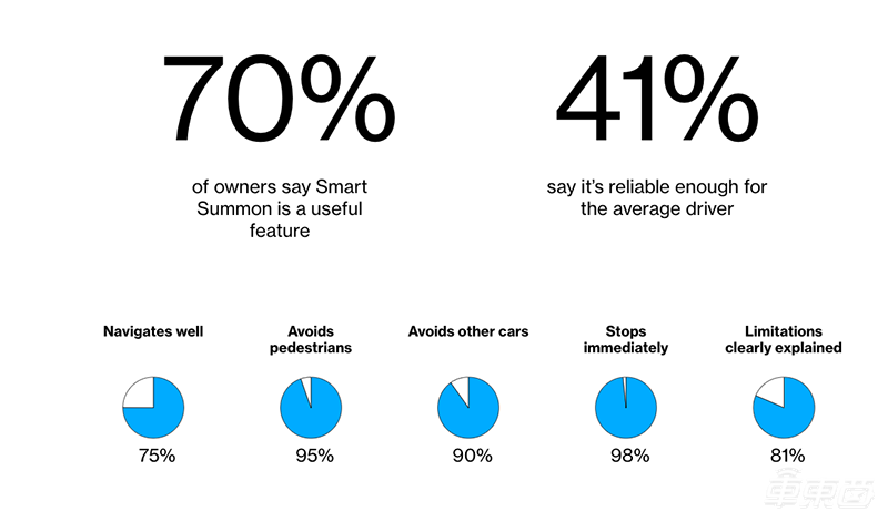 被吹上天的Model 3好在哪？5000名车主揭秘四大真相