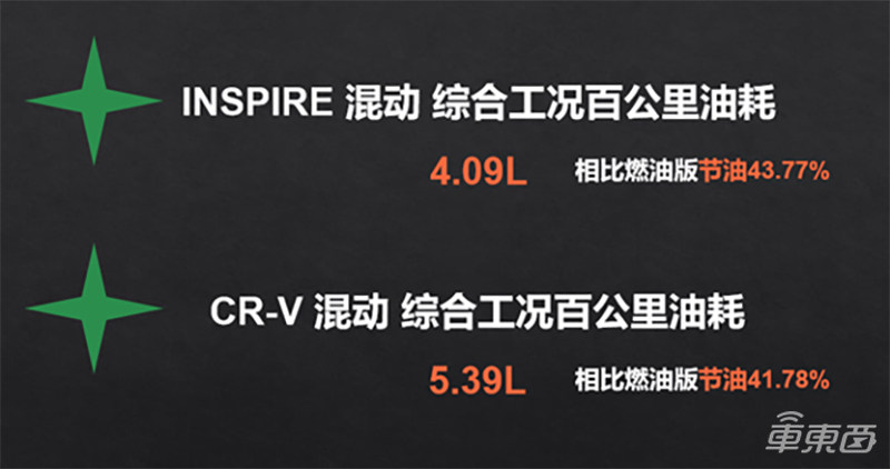 北理工公布本田混合动力系统评测结果 百公里油耗减少四成