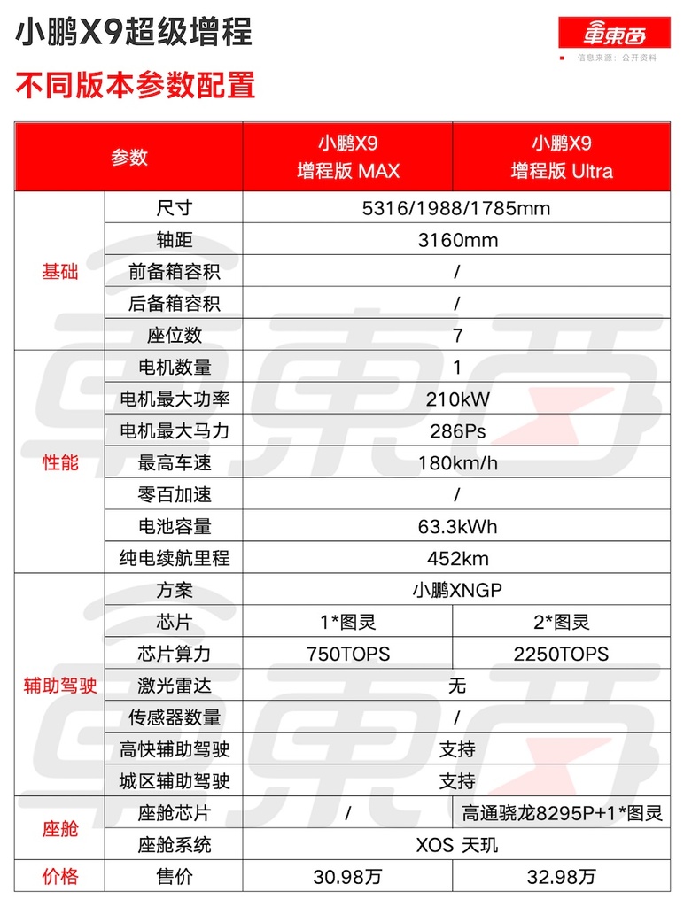 30.98万起!小鹏首款增程车比预售低4万开卖,人形机器人出镜卖车
