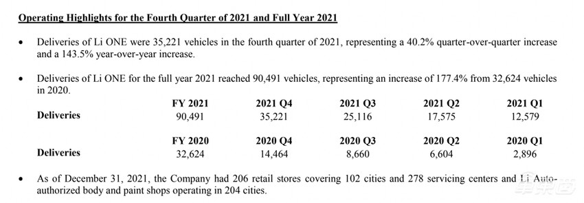 理想汽车交出最强年报!一台理想ONE至少赚6万