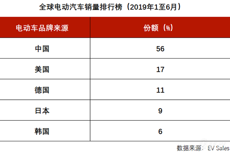上半年全球电动车销量榜单：特斯拉冠军，前5名中有3家中国公司