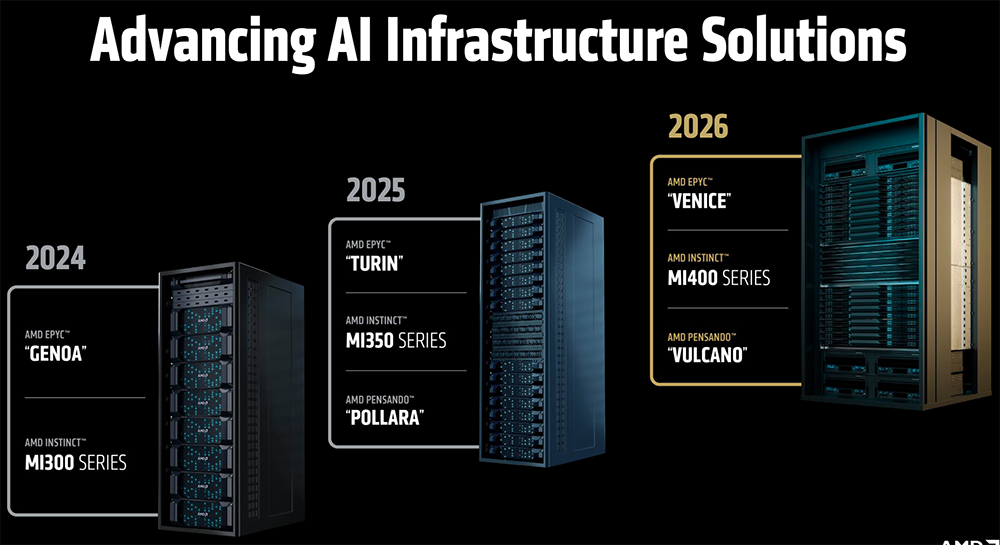 AMD甩出最猛两代AI芯片!全球首推432GB HBM4,OpenAI CEO现场夸