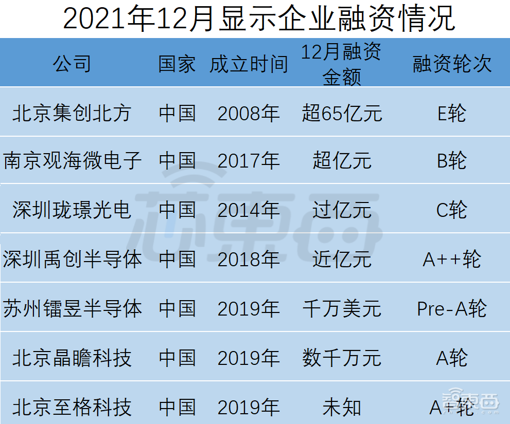 全球半导体狂揽金！超50笔融资逾150亿元，中国公司占比近3/4