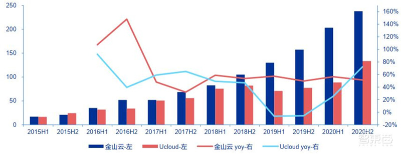 复盘云计算十年风云！垂直SaaS风起，黄金赛道国产崛起 | 智东西内参