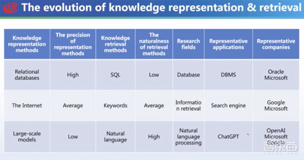 GPT-4要来了!一文看尽大型语言模型的过去、现在、未来
