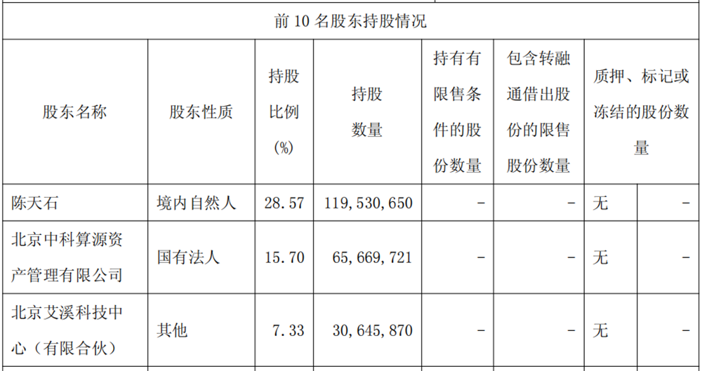4348%！寒武紀(jì)營收暴漲，陳天石身家超1500億，股價(jià)直逼茅臺