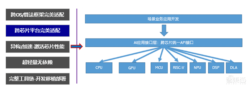 AI开源浪潮的新兴力量！OPEN AI LAB Edge AI推理框架Tenigne全解读