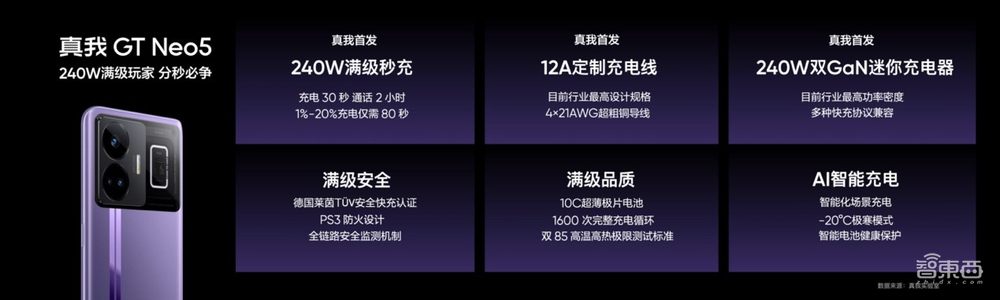 全球首发量产240W快充，真我GT Neo5搭骁龙8+，2499元起