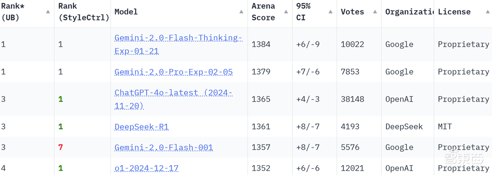 被DeepSeek卷到,谷歌狂杀性价比,新模型得分超R1,速度暴碾4o-mini