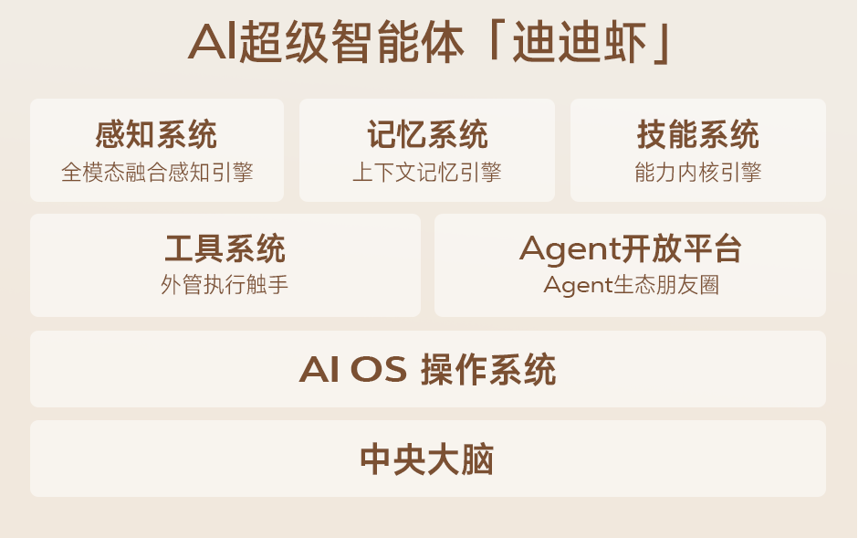 玩得转、搞得定、聊得来，汽车行业首个AI超级智能体「迪迪虾」上车