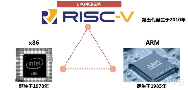 中国芯片将靠此超车!RISC-V架构神在哪全解构【附下载】| 智东西内参