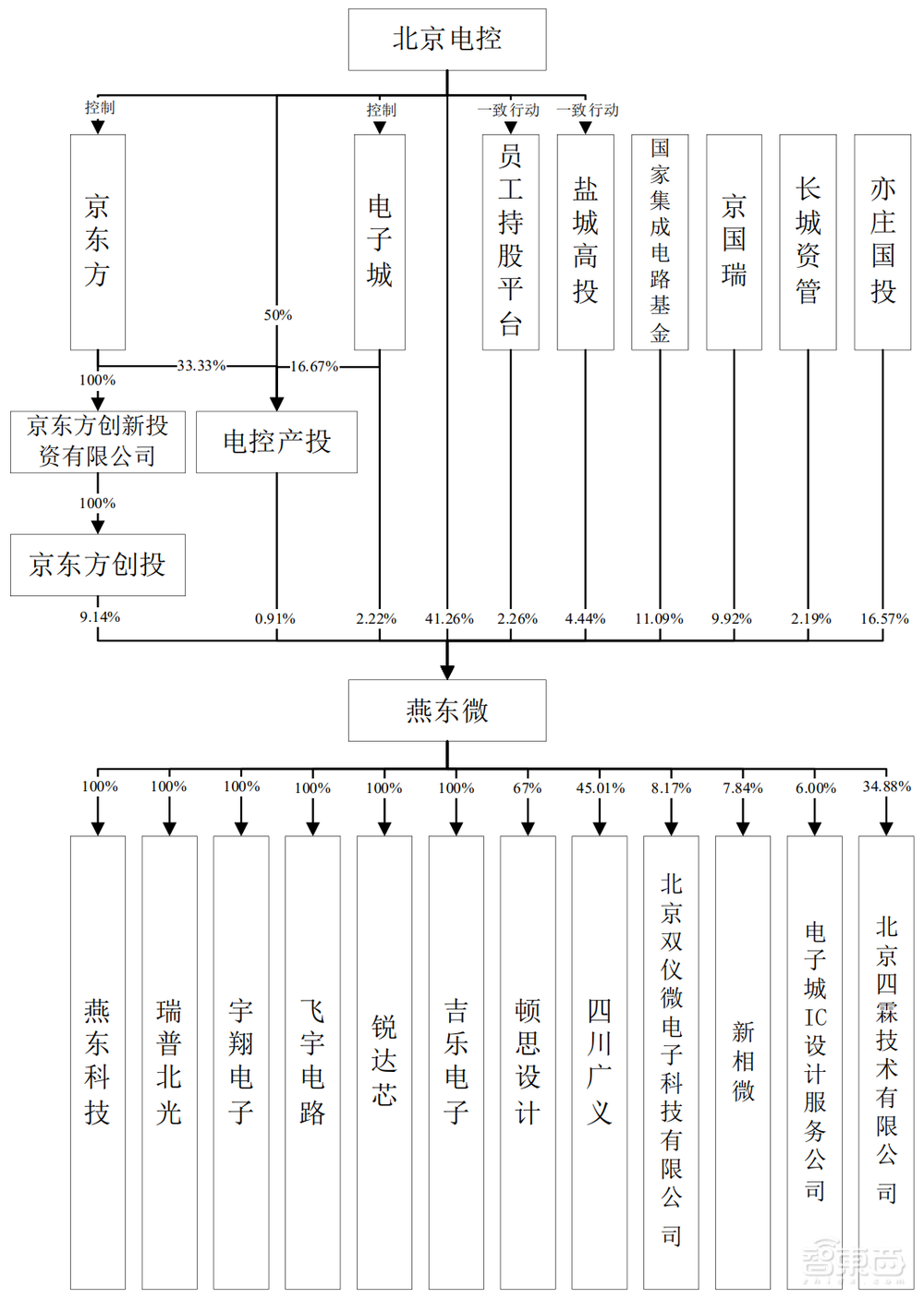 大基金、京东方参投！北京最老牌芯片厂冲刺科创板