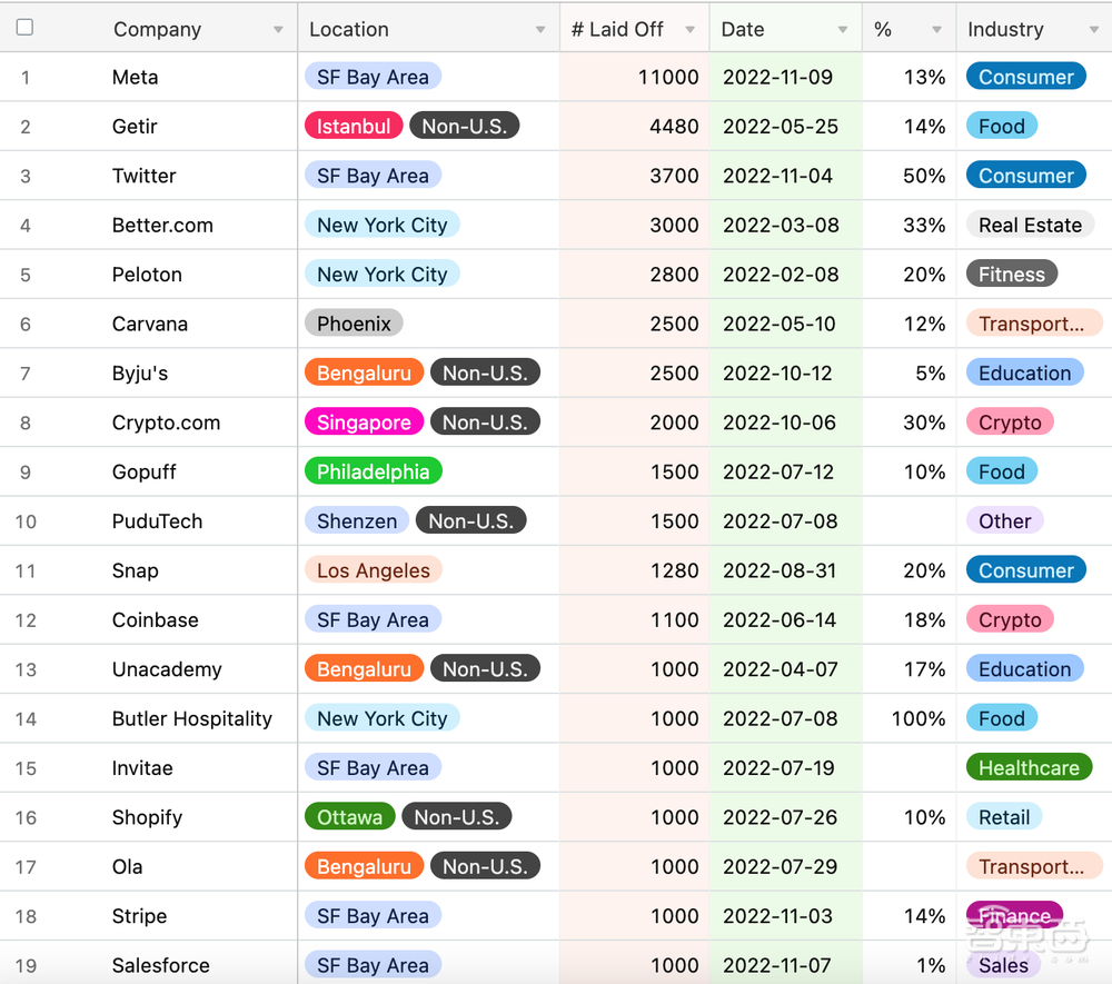 突发！Meta裁员逾11000人，扎克伯格认错，还要坚持搞元宇宙