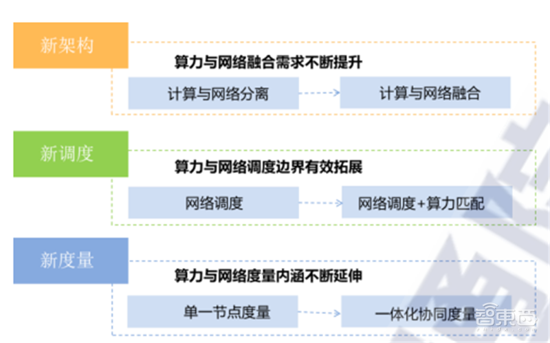 国内数据中心白皮书!揭秘六个产业趋势、“东数西算”高歌猛进 | 智东西内参