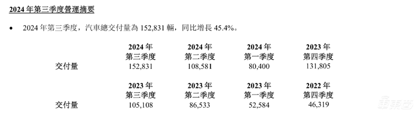 理想三季度净利润翻倍!李想:要拿下全球20万以上新能源市场的1/4