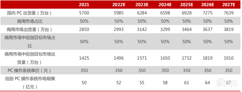 国产操作系统深度报告!攻坚阶段大批玩家冒尖 | 智东西内参