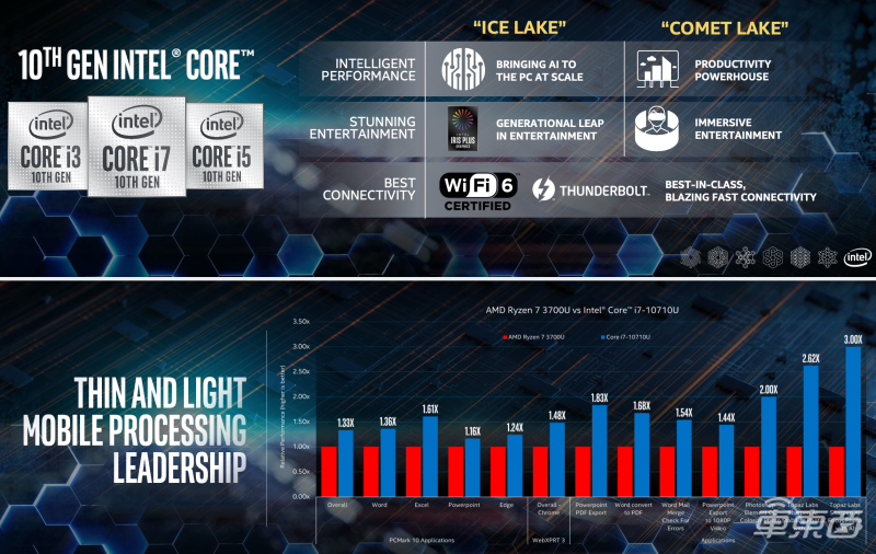 英特尔秀双屏可折叠PC神器！移动处理器Tiger Lake首亮相，第三代至强今年见