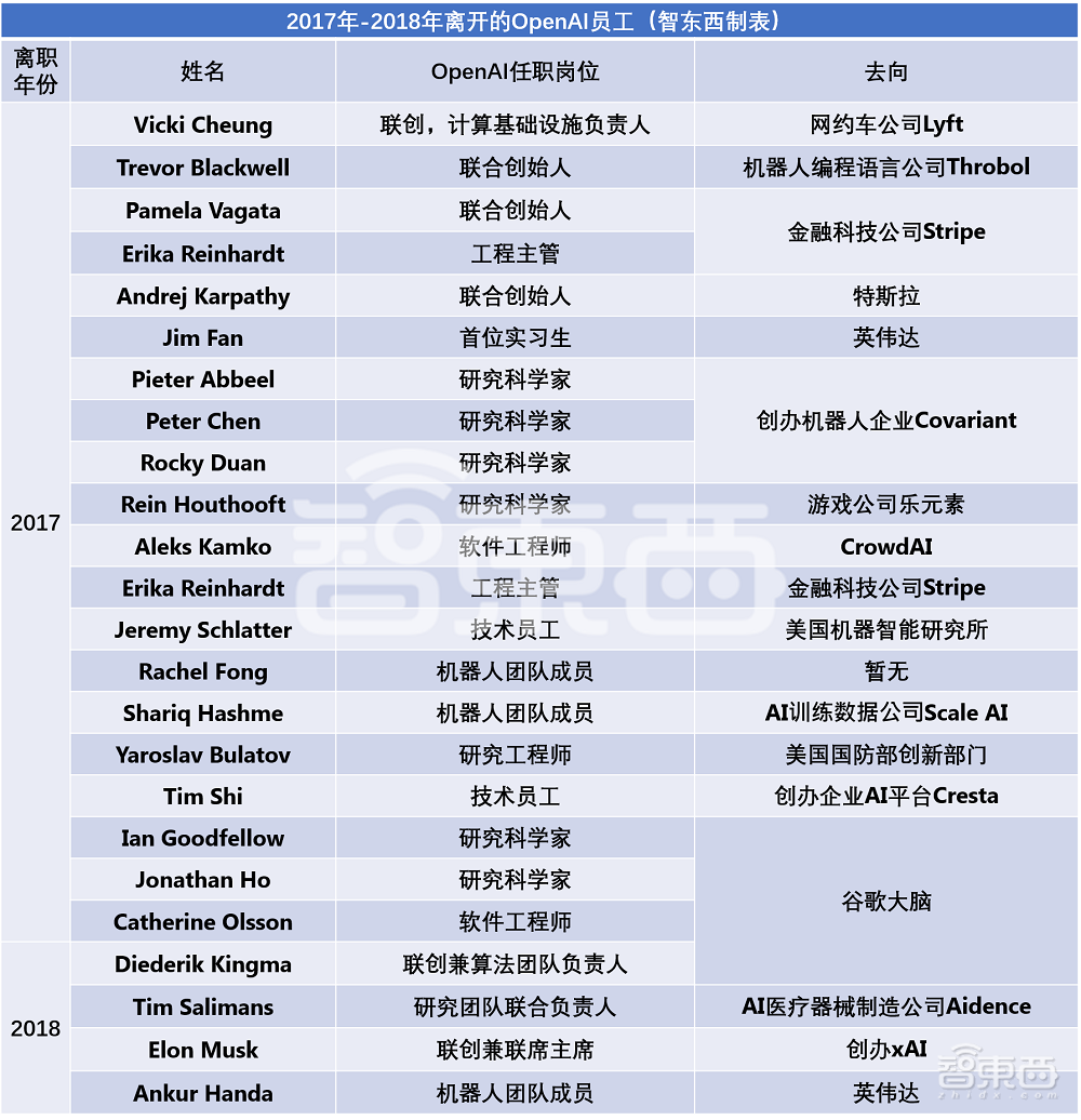 OpenAI又一高管离职！深扒98名前员工去向，探秘万亿估值AI巨无霸乱局