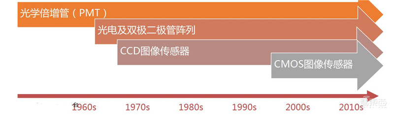揭秘摄像头之芯!无所不在的计算机视觉之源,一文看懂CMOS【附下载】| 智东西内参