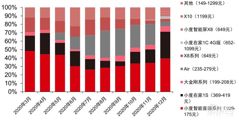 TWS耳机2.34亿副智能手表1.94亿只！干货数据还原四大IoT市场真相 | 智东西内参