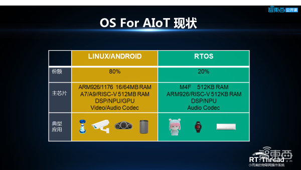 RT-Thread 人工智能总监杨武42页PPT深入讲解嵌入式AI应用开发对操作系统的要求与挑战【附PPT下载】