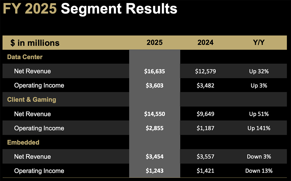 AMD向中國賣AI芯片，3個月掙了27億元