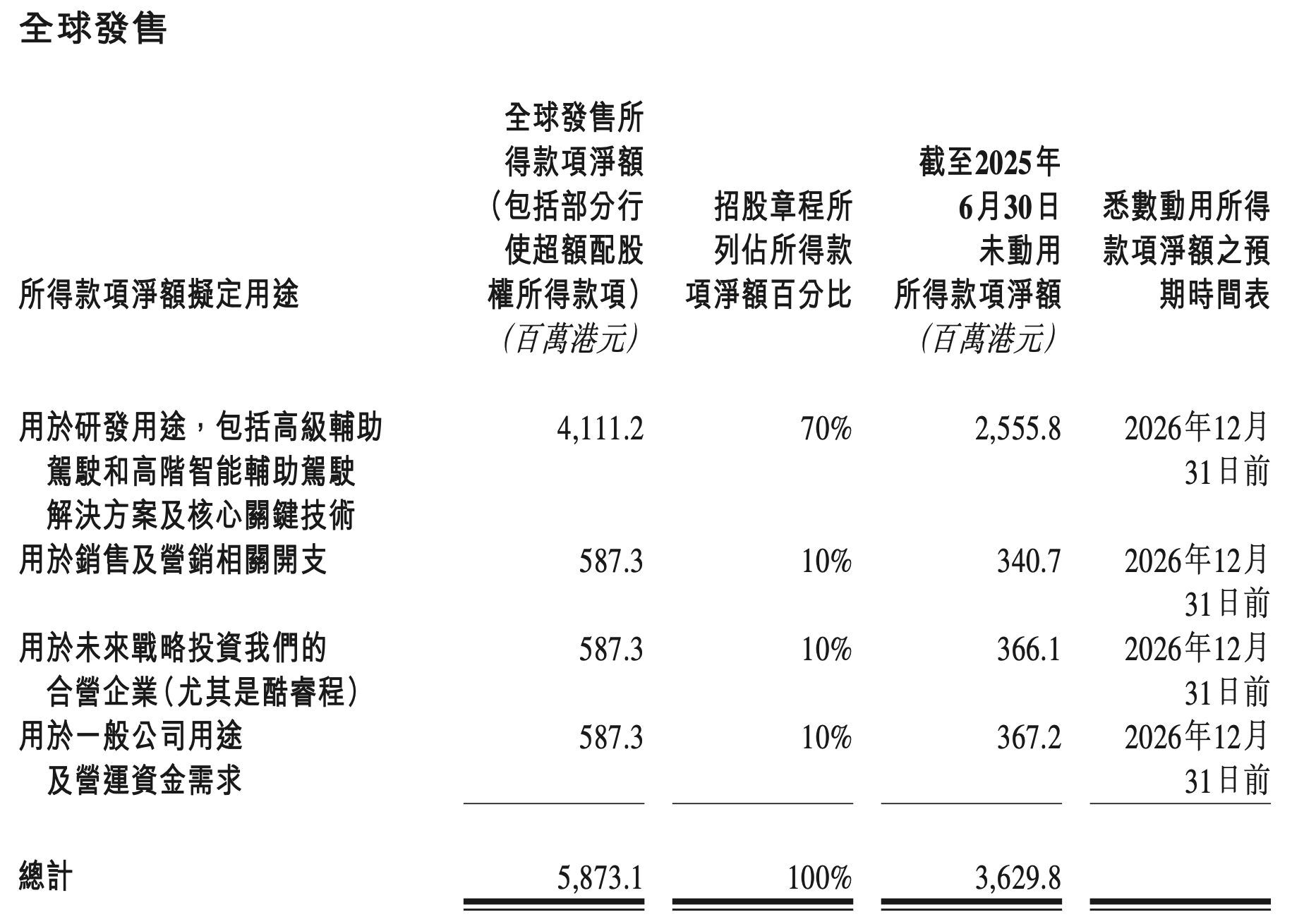 刚刚，地平线宣布募资58亿！加码布局出海及Robotaxi
