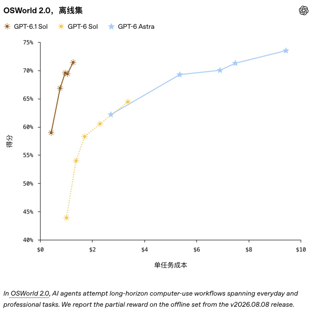 刚刚,OpenAI版Muse来了!GPT-6.1价格打骨折,被曝要融资超2000亿