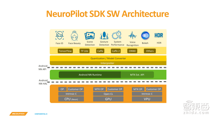 一文读懂如何基于NeuroPilot平台打造手机AI！