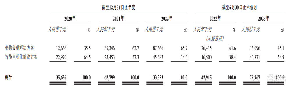 估值6年涨1687倍,腾讯谷歌入股,自研大模型,深圳独角兽赴港IPO!