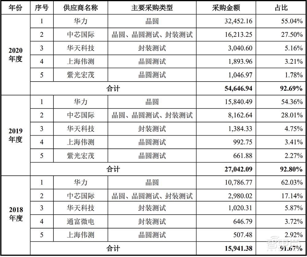 股价涨逾200%！国产存储芯片商普冉股份上市，NOR闪存占比近7成