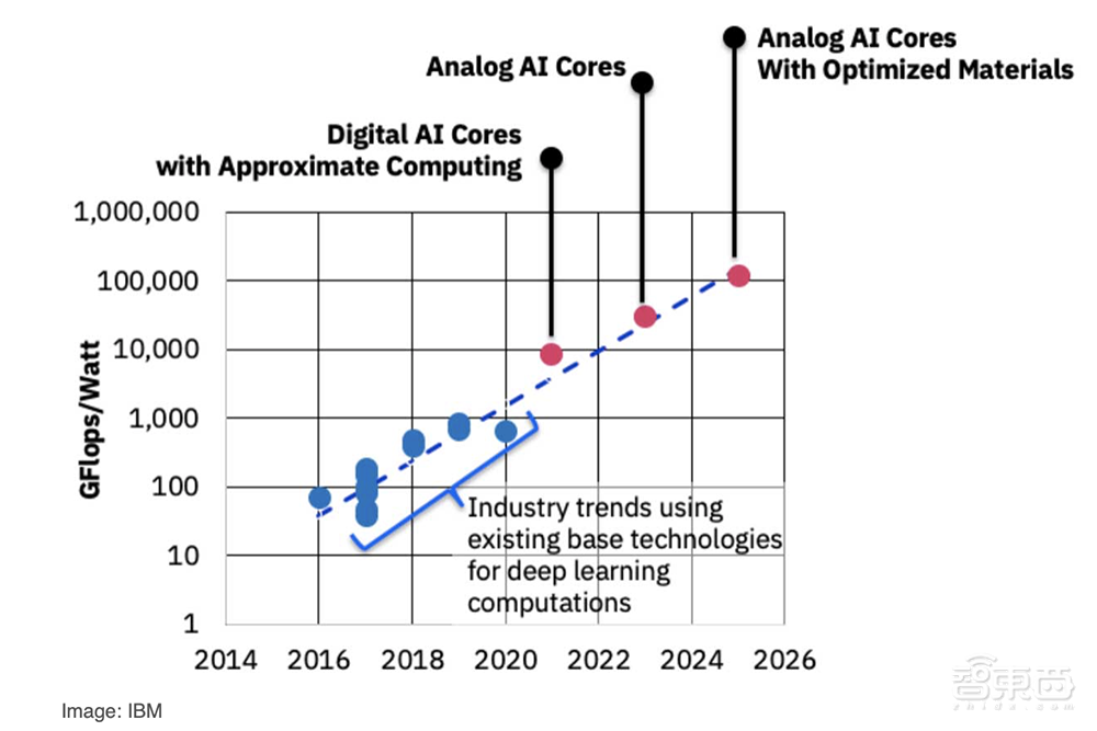 IBM布局AI硬件大杀器：硬软件并行开发、开源模拟AI工具包
