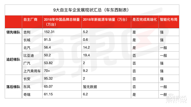 自主车企大洗牌将至！3个层次9个玩家谁能笑到最后？