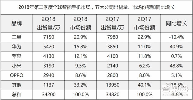 华为余承东放话：手机今年出货2亿 明年冲世界第一