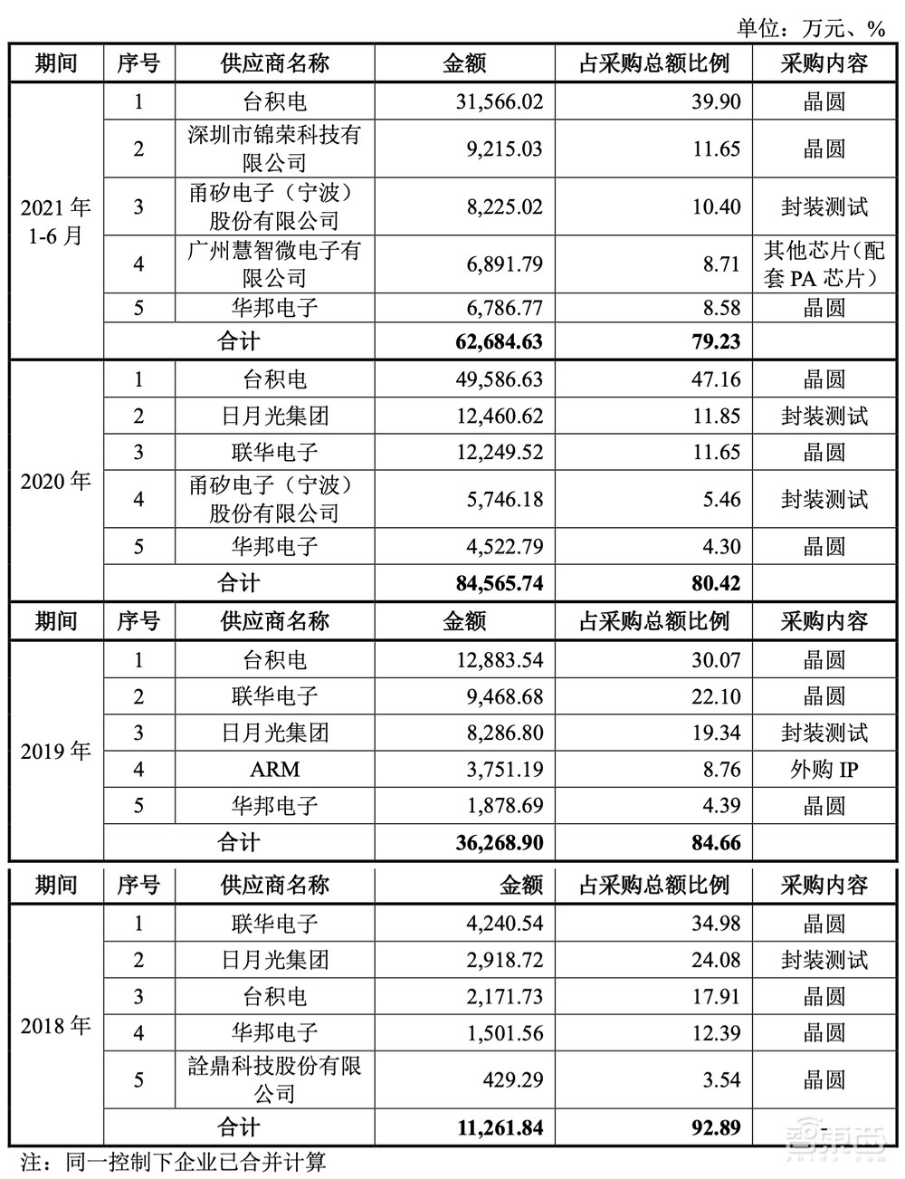 科创板国产基带芯片第一股上市！市值超450亿元，阿里小米投资
