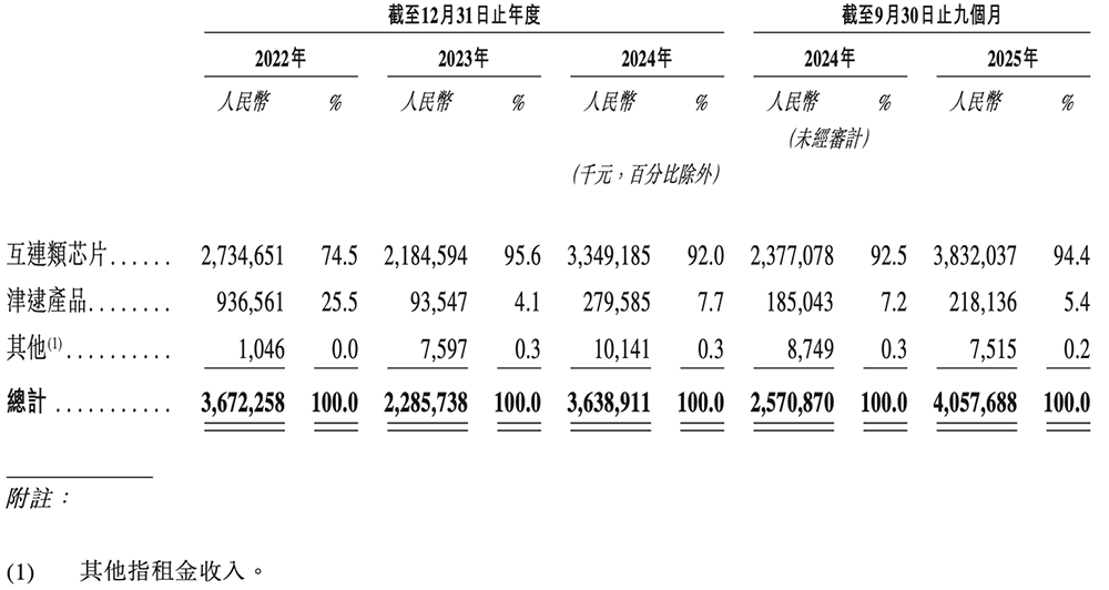1800億上海芯片巨頭港交所上市！阿里持股，開(kāi)盤(pán)漲超57%