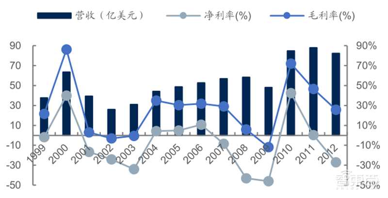 源于美国，兴于日韩，未来看中国！揭秘存储行业60年兴衰 | 智东西内参