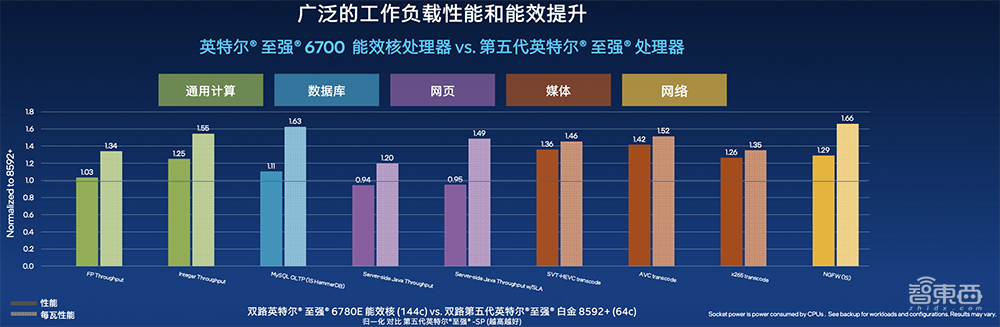 深度解读英特尔至强6能效核处理器:Intel 3制程,最高144核心,CXL 2.0成亮点