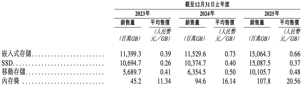 2300亿深圳存储芯片龙头,冲刺港交所!净利润暴涨2644%
