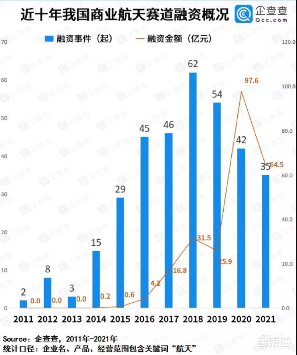 21家中国公司PK马斯克！Q1融资超37亿，冲刺商业航天